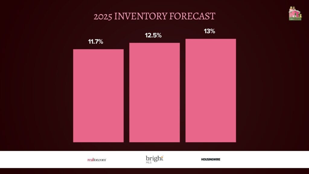 2025 INVENTORY FORECAST - Bar Graph