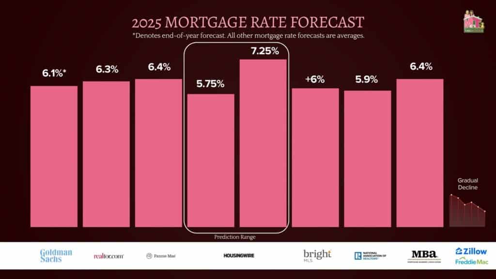 2025 Mortgage Rate Forecast - Bar Graph