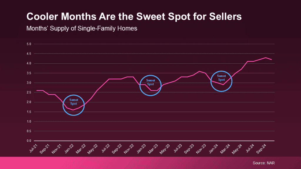 Cooler Months are the Sweet Spot for Sellers Line Graph by NAR