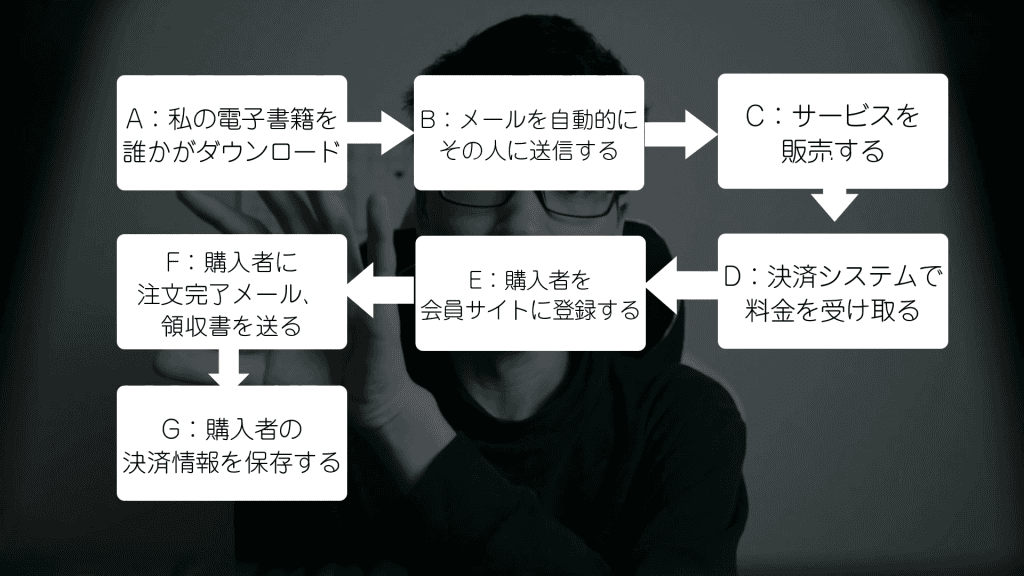 マーケティングオートメーション(MA)ですべてを自動化させる