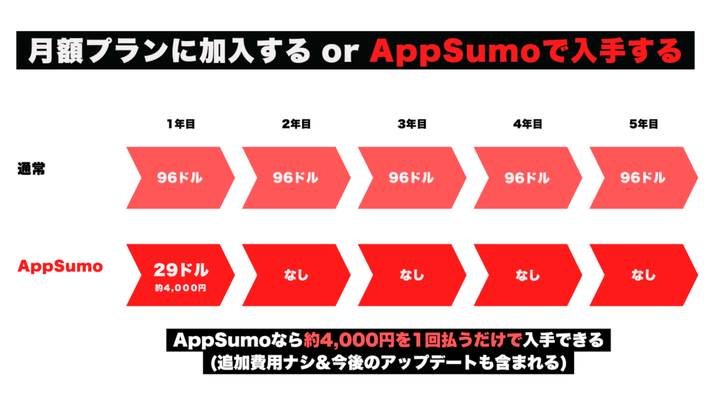AppSumo完全使いこなしガイド:はじめての使い方を教えます! AppSumo ライフタイムディール