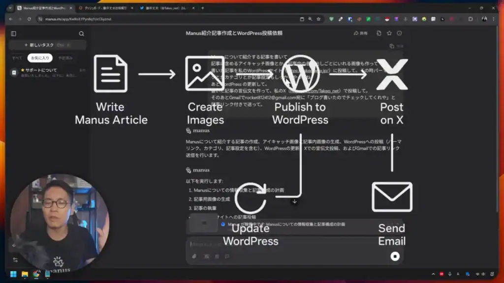 記事を書く、画像を作成する、ワードプレスに公開する、Xに投稿する、メールを送信する。.