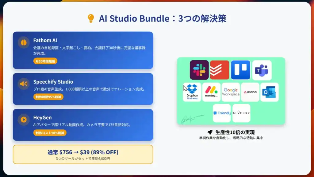AppSumoのバンドルとは?絶対に「買い」な理由!たった数時間で売り切れ! 3つのAIツール-Fathom AI、Speechify Studio、HeyGen-を、人気のある生産性向上アプリのロゴと値下げオファーとともに示したプレゼンテーションスライド。.
