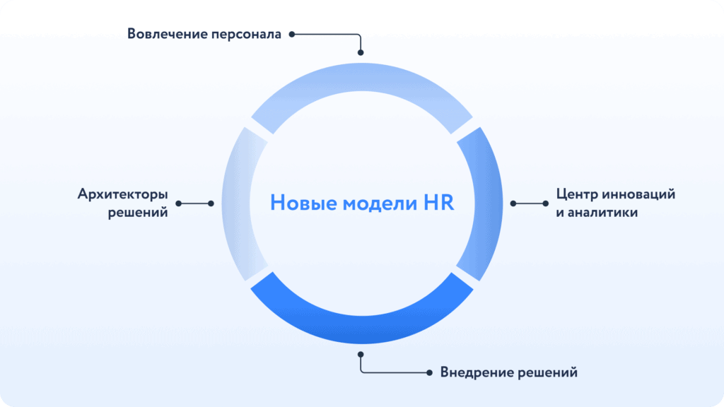 Структура HR отдела