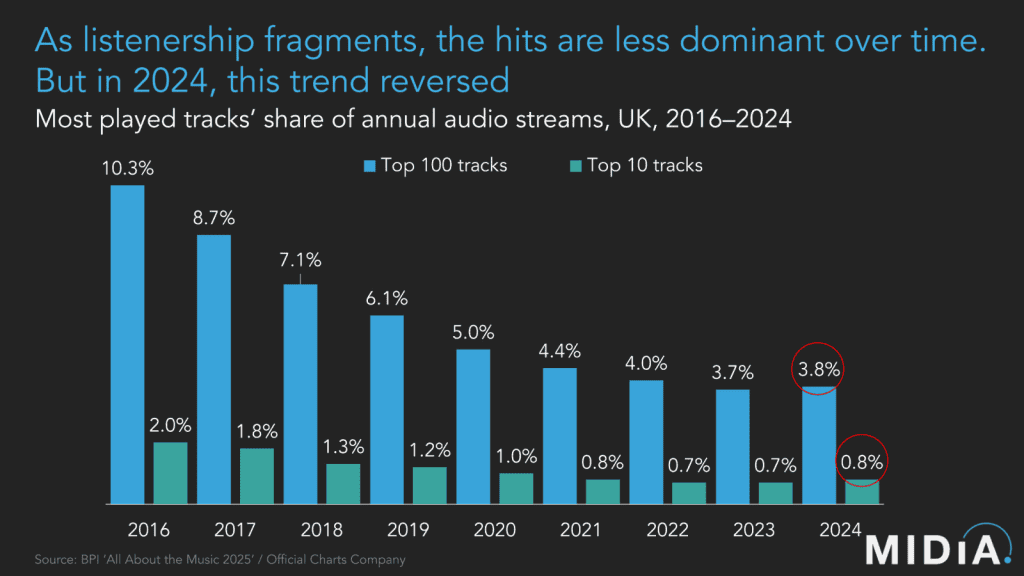 Streaming Music fragmentation - Has music reached peak fragmentation?