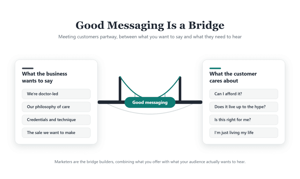 Diagram of good messaging as a bridge. A left panel titled What the business wants to say lists we're doctor-led, our philosophy of care, credentials and technique, and the sale we want to make. A right panel titled What the customer cares about lists can I afford it, does it live up to the hype, is this right for me, and I'm just living my life. A suspension bridge labeled Good messaging spans the gap between them, showing the two sides meeting in the middle.