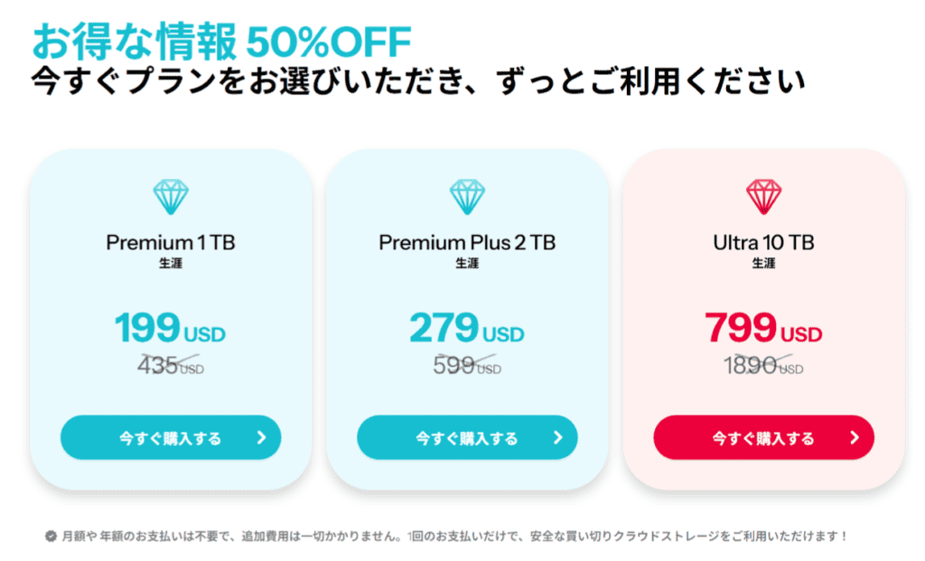 クラウドストレージの3つの料金プランが示されている：Premium 1TBが199ドル、Premium Plus 2TBが279ドル、Ultra 10TBが799ドルで、いずれも50％オフで販売されている。.