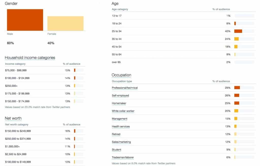 analyze twitter followers 
