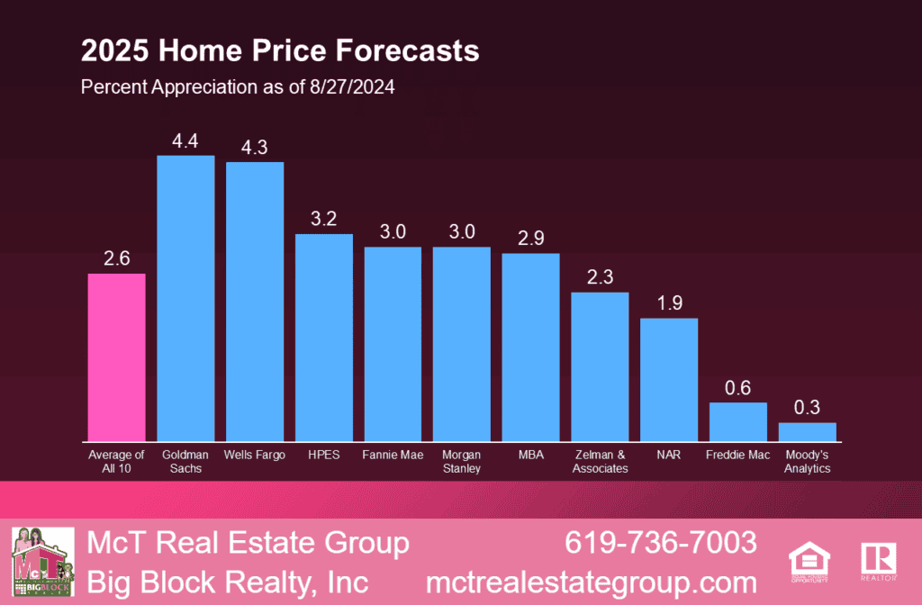 2025 Home Price Forecasts Graph - Price Appreciate as of 082724