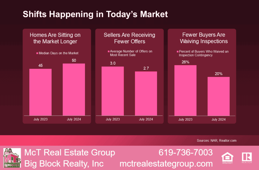 Shifts Happening in Today's Market Bar Graph by NAR and Realtor.com
