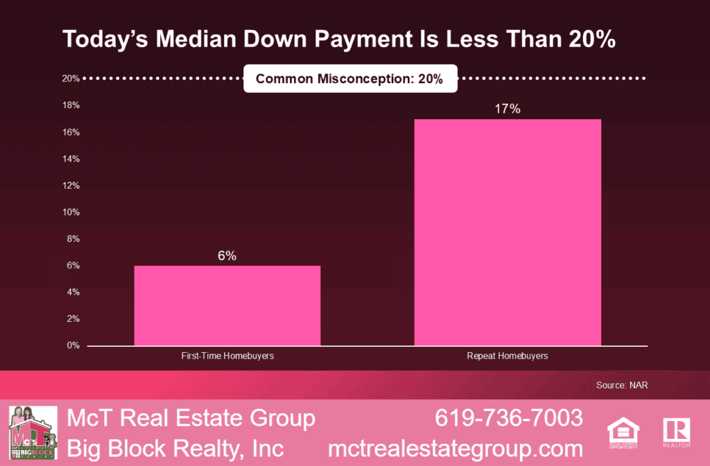 Today's Median Down Payment is Less Than 20% Graph by NAR