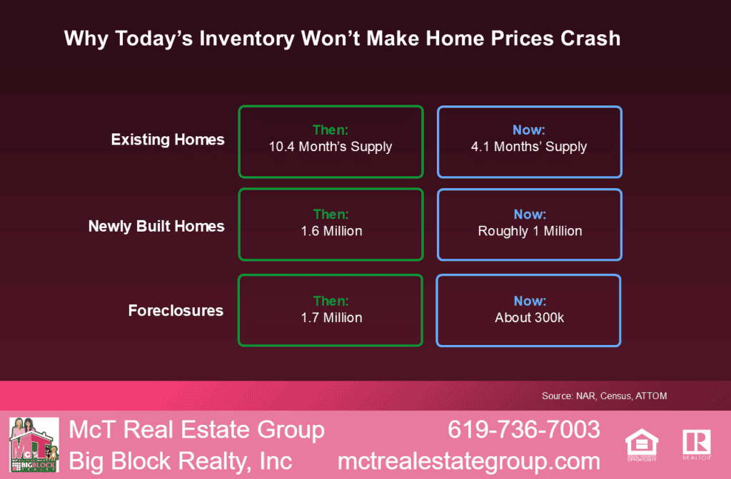Why Today's Inventory Won't Make Home Prices Crash By NAR, Census and ATTOM