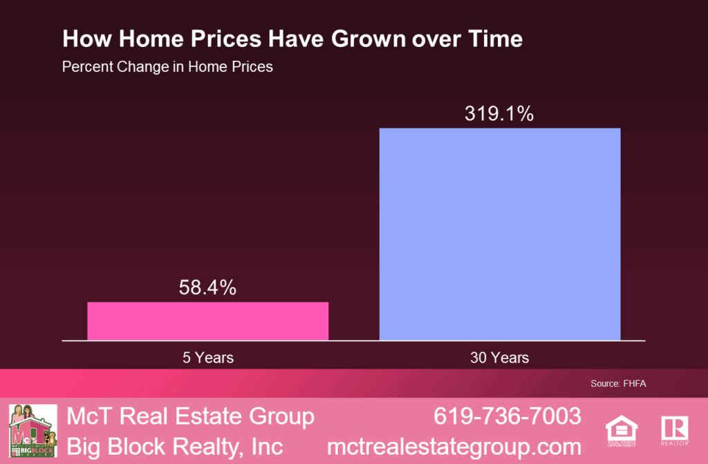 How Home Prices Have Grown Over Time Bar Graph By FHFA