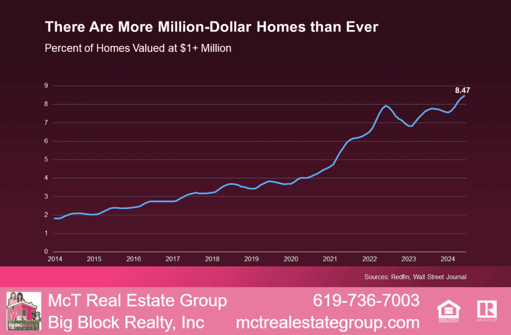 There are More Million-Dollar Homes than Ever Line Graph by Redfin and Wall Street Journal