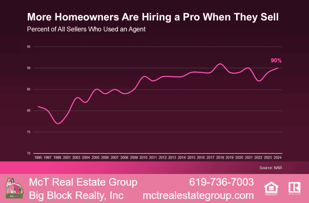 More Homeowners Are Hiring a Pro When They Sell Line Graph by NAR