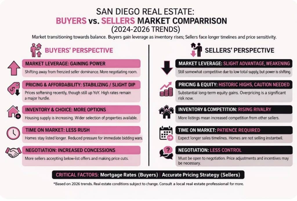 San Diego Buyer vs Seller Market comparison infographic
