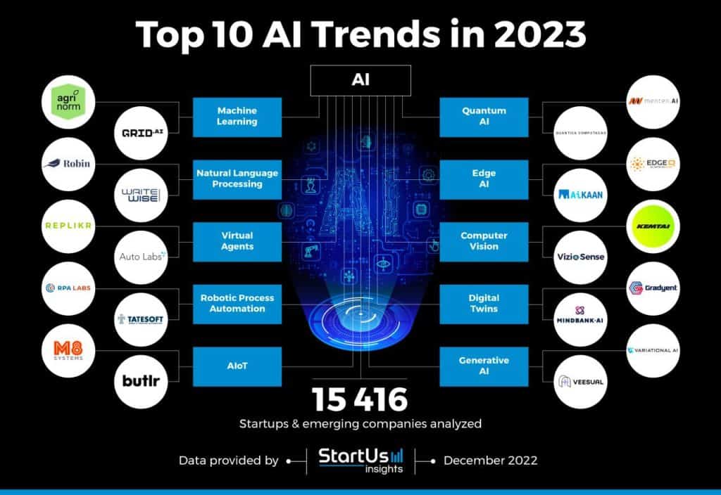 Top 10 AI Trends in 2023