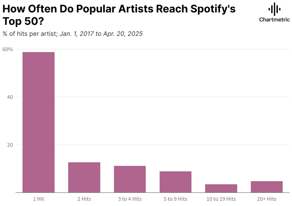 Why songs are peaking faster and then fading away?