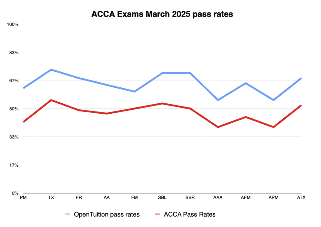 Study ACCA online with FREE notes, lectures and tests 1 ACCA Exams March 2025 pass rates