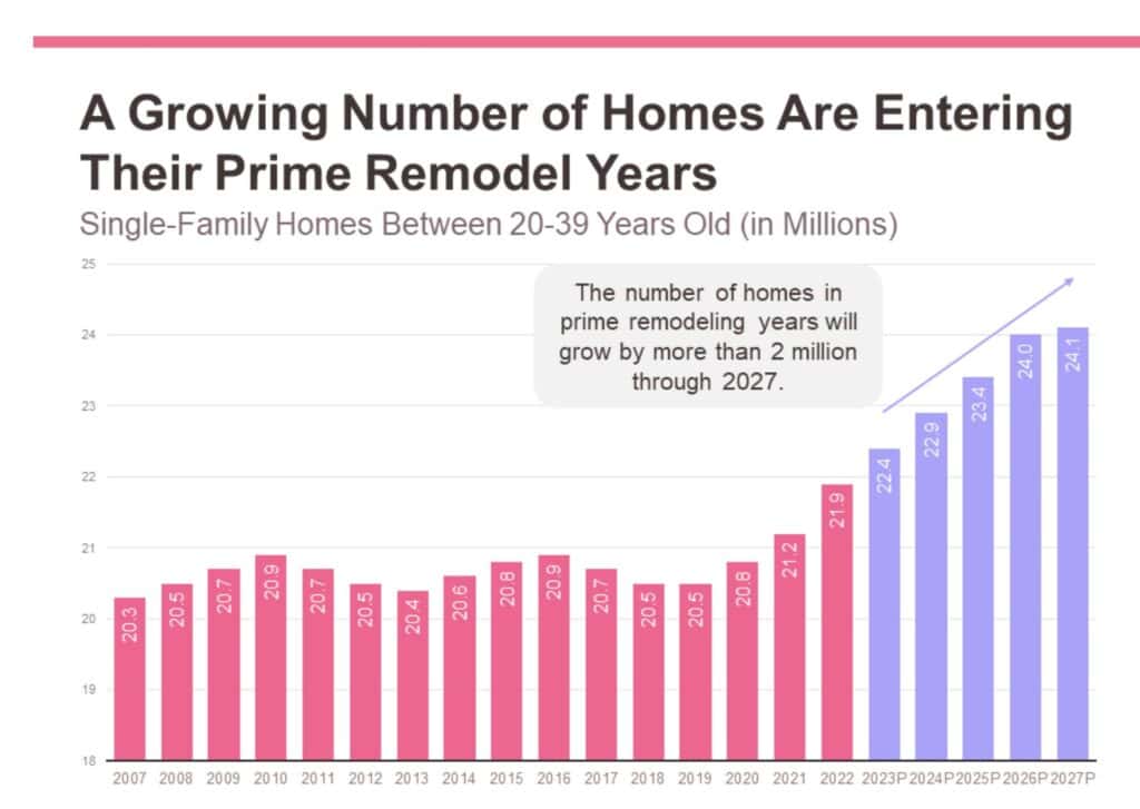 Chart showing growth in U.S. single-family homes entering prime remodeling years (ages 20-39), increasing from about 20 million in 2007 to over 24 million projected by 2027