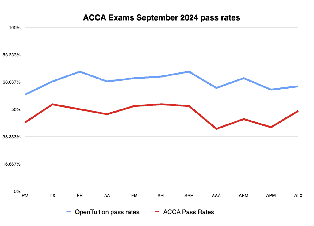 ACCA Pass Rates September 2024 Exams acca-pass-rates-september-2024-exams