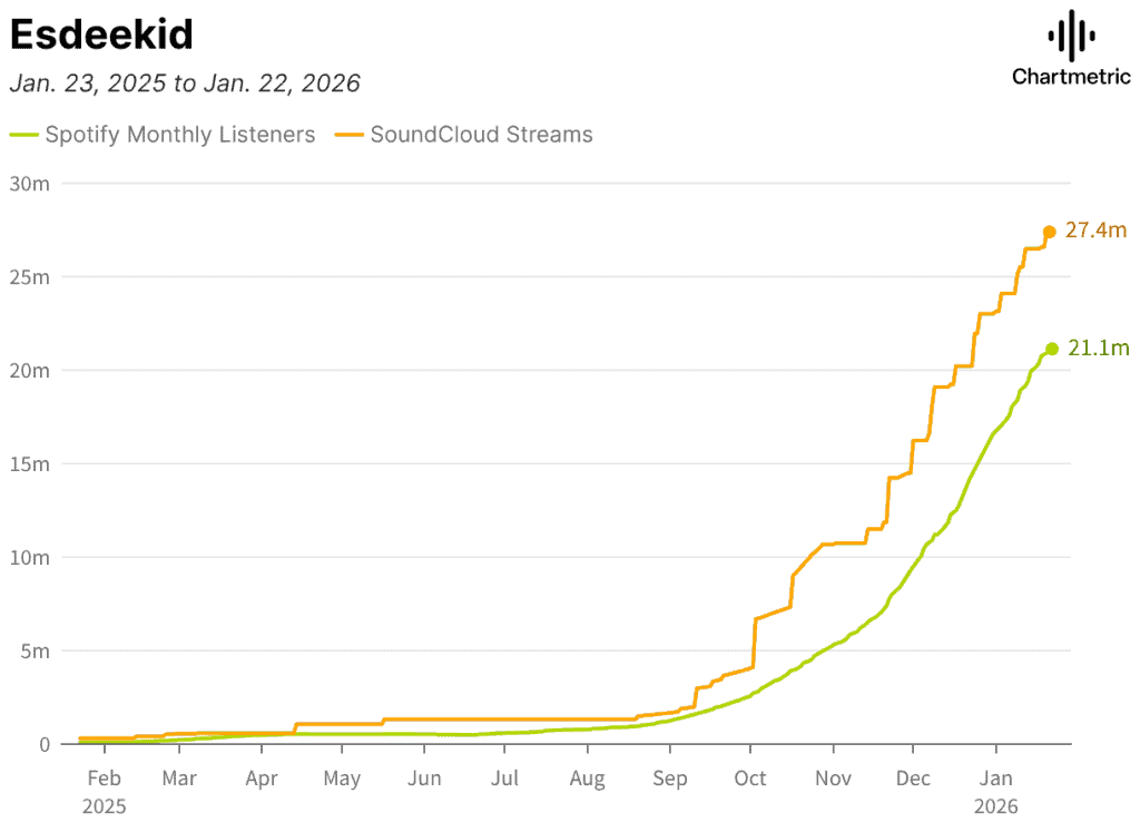 Spotify monthly listeners vs SoundCloud streams growth chart for digital music streaming trends 2025-2026.