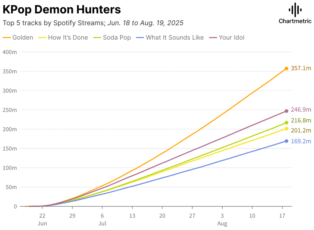 K-Pop Demon Hunters chart idols