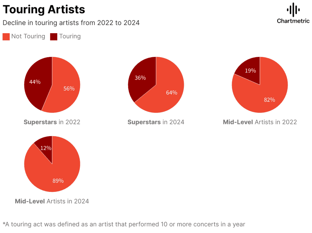 musicians are rethinking touring and going on tour
