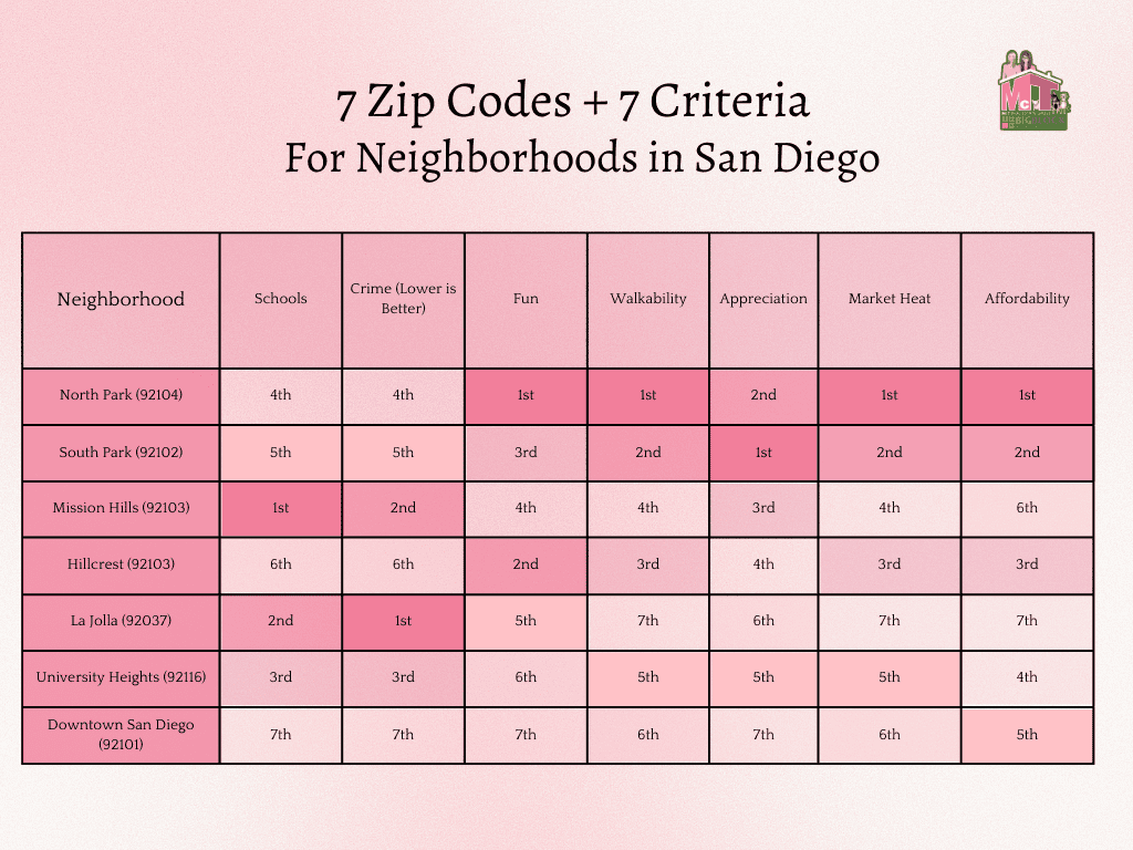 7 Zip Codes + 7 Criteria For Neighborhoods in San Diego - Table By the McT Real Estate Group