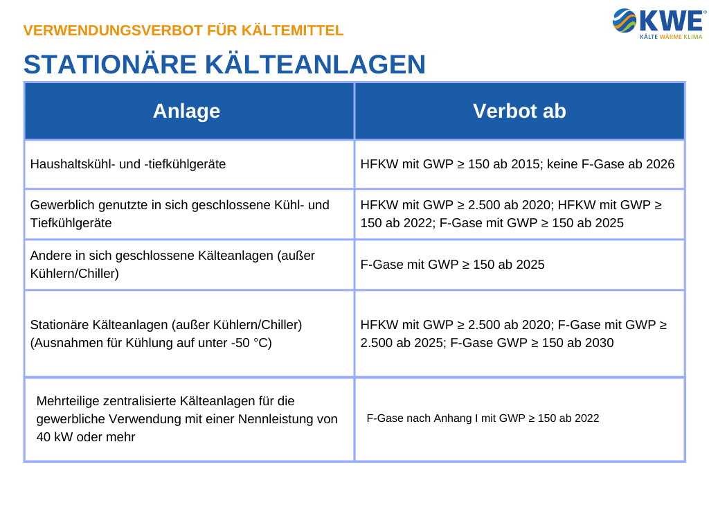 Führerschein Theorie Zusammenfassung Pdf 2024 Die Auswirkungen der F-Gas-Verordnung 2024/573 auf Kälte- und