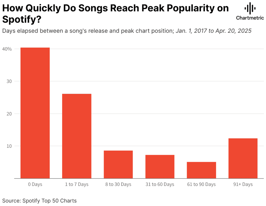 Why songs are peaking faster and then fading away?