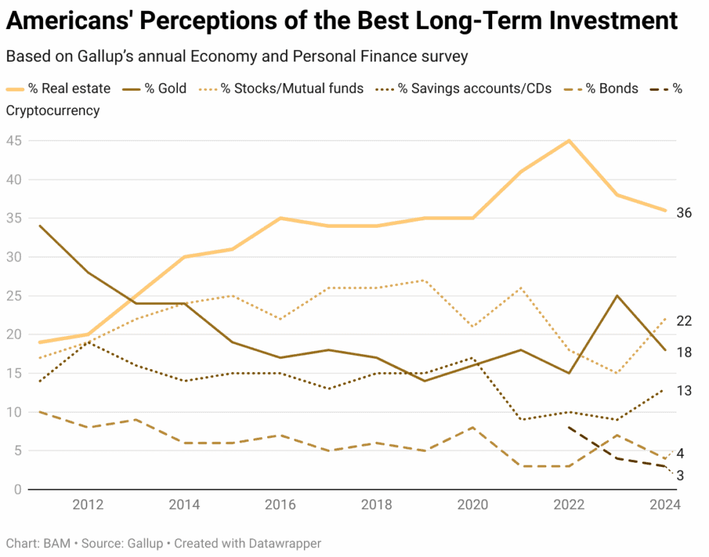 American Perceptions of the Best Long Term Investment - Line Graph by Gallup