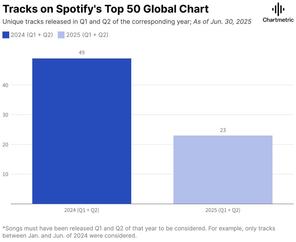 fewer breakout hit singles this year