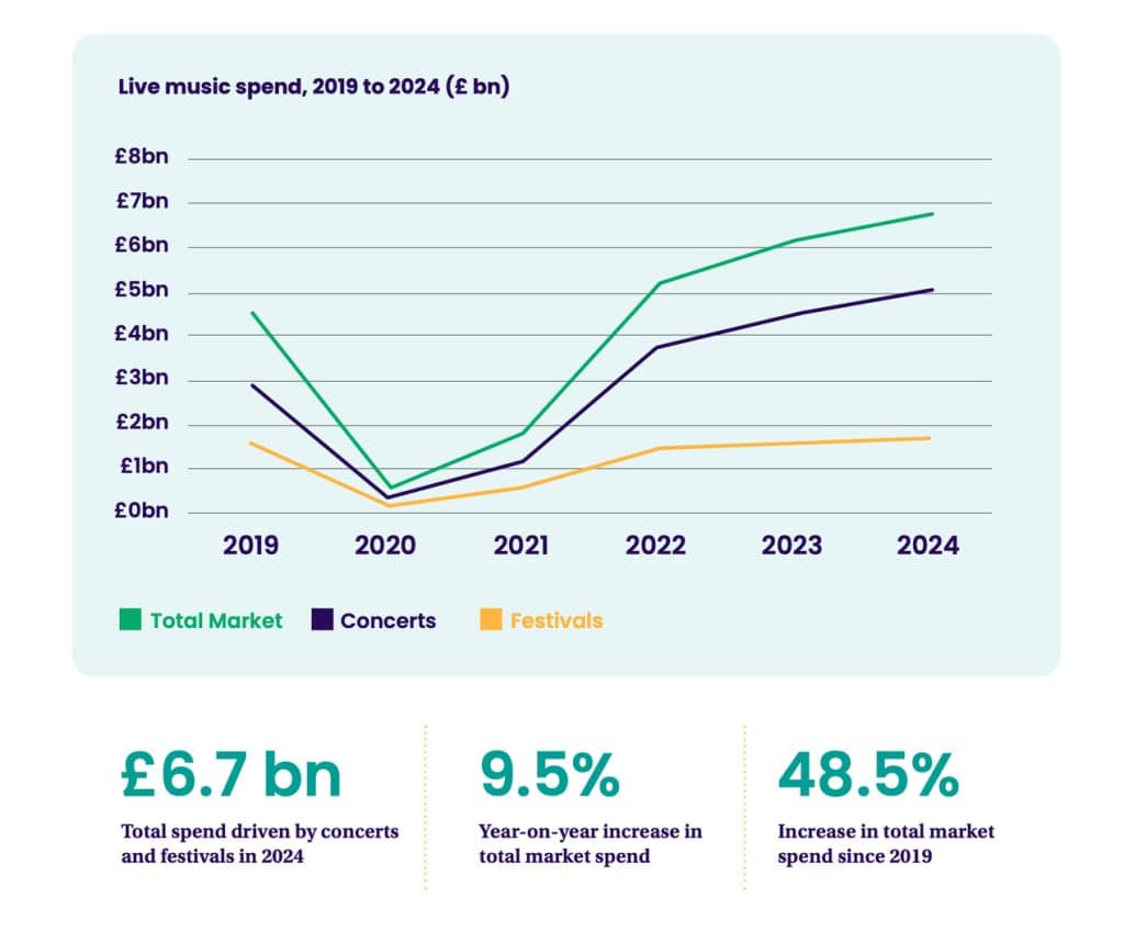 UK Live Music Industry