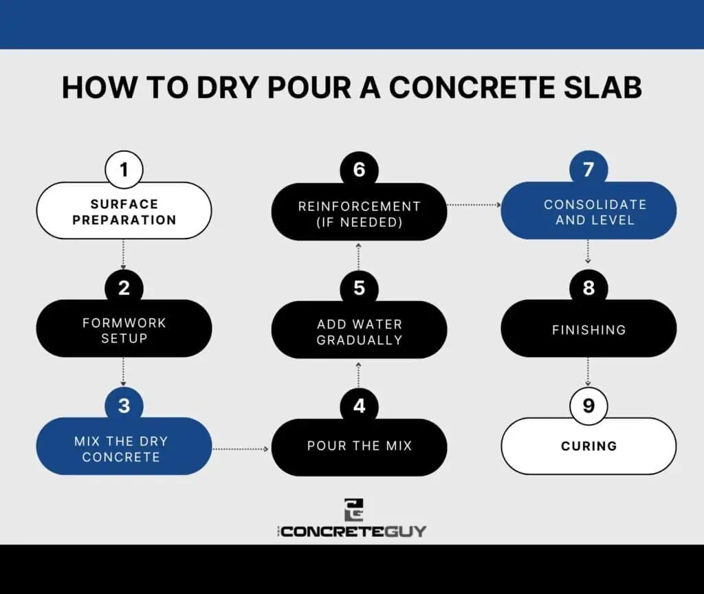 How to Dry Pour a Concrete Slab