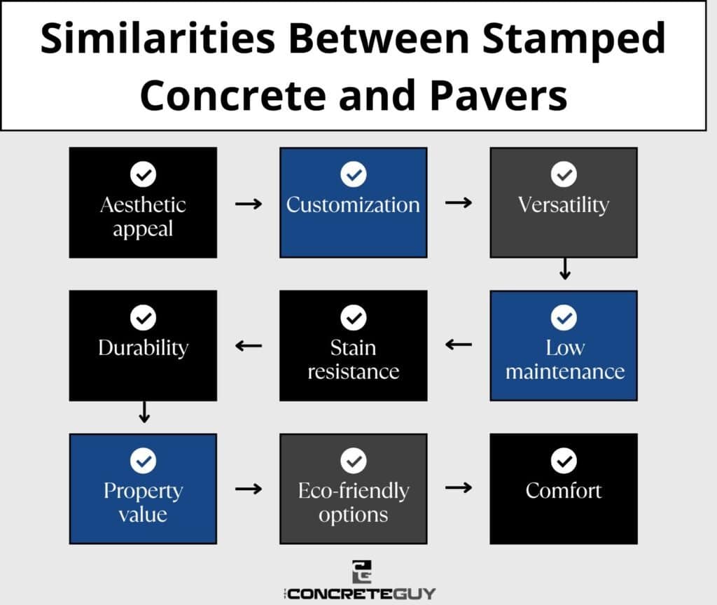 Similarities Between Stamped Concrete and Pavers