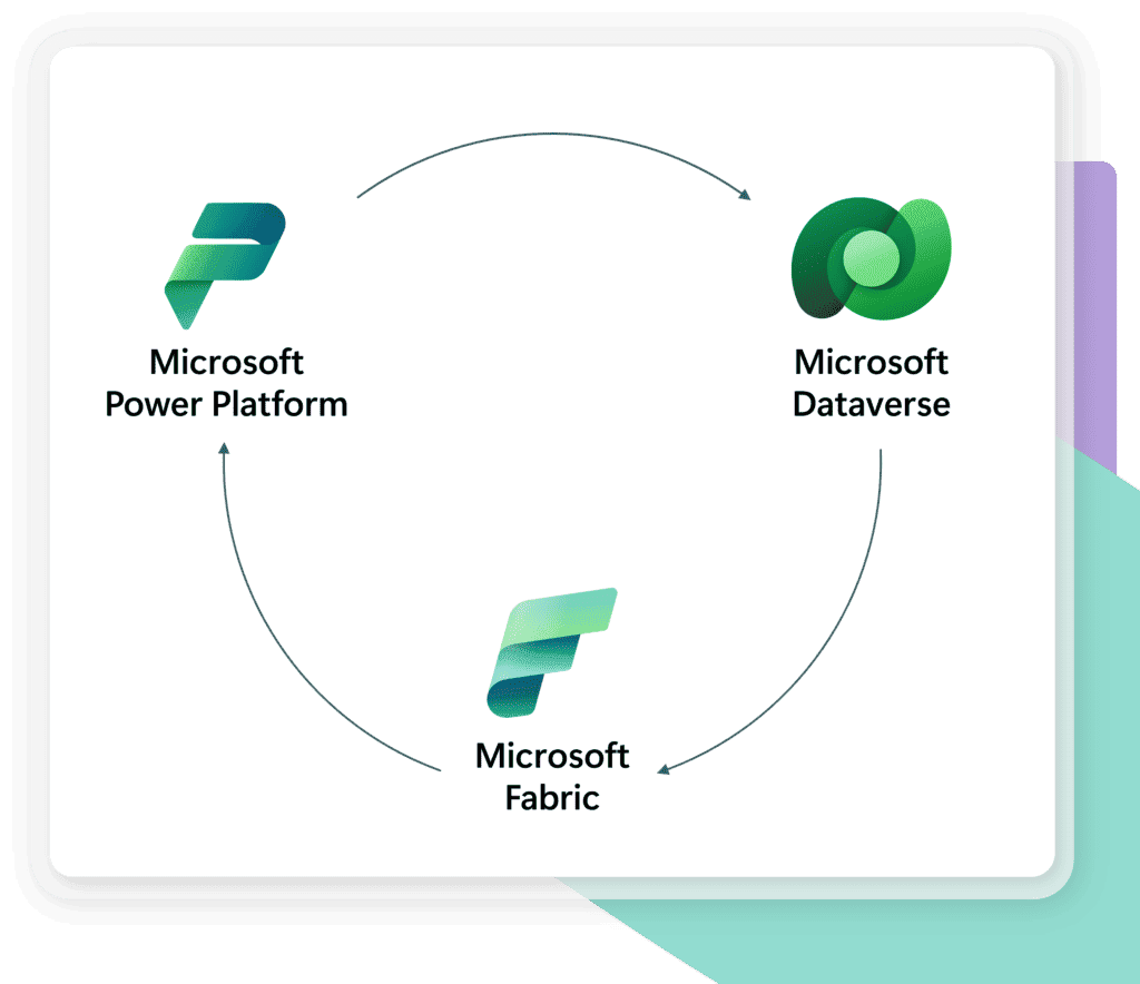 Microsoft Power Platform with Fabric and Dataverse