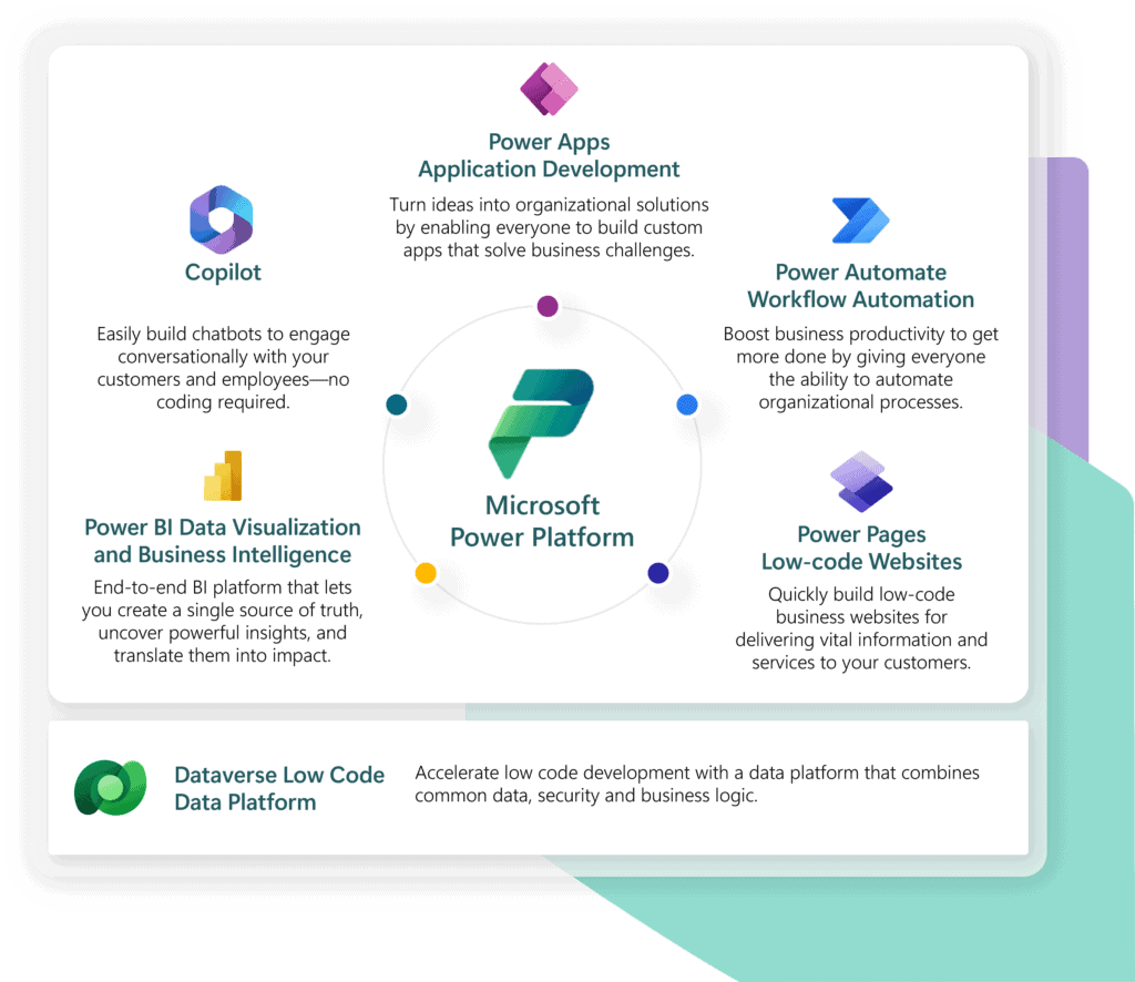 Microsoft Power Platform with Fabric