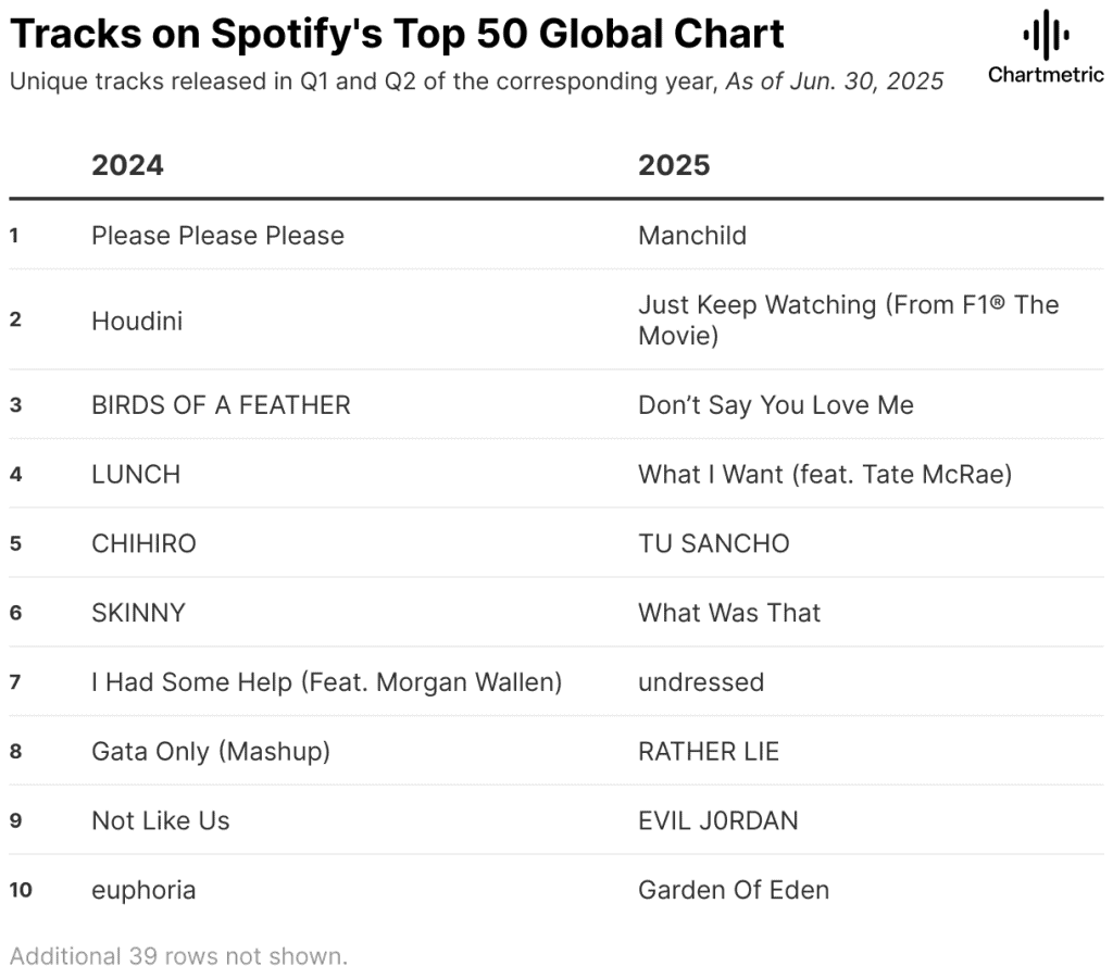 fewer breakout hit singles this year