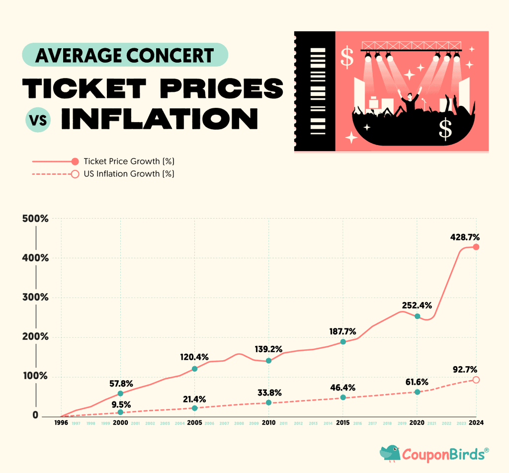 Concert ticket prices increased