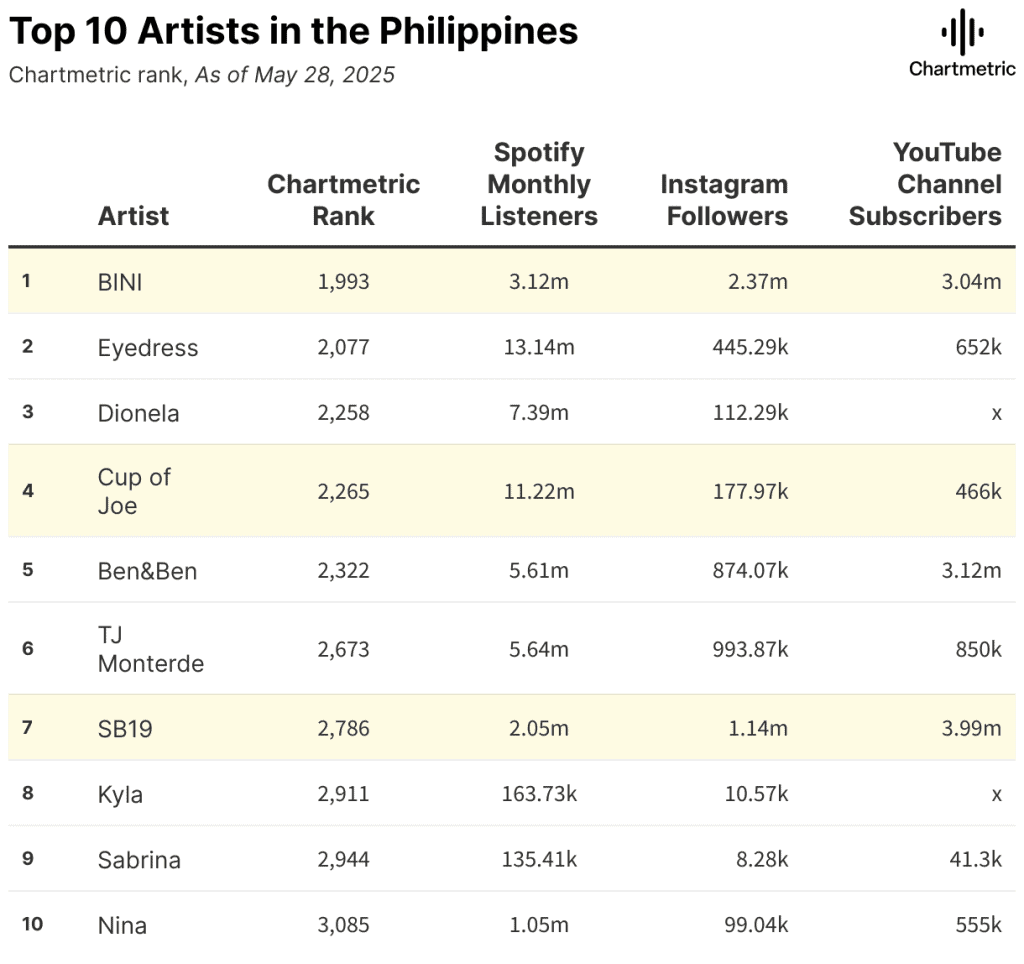 P-pop Goes Global with BINI, SB19, New Wave of Filipino Artists