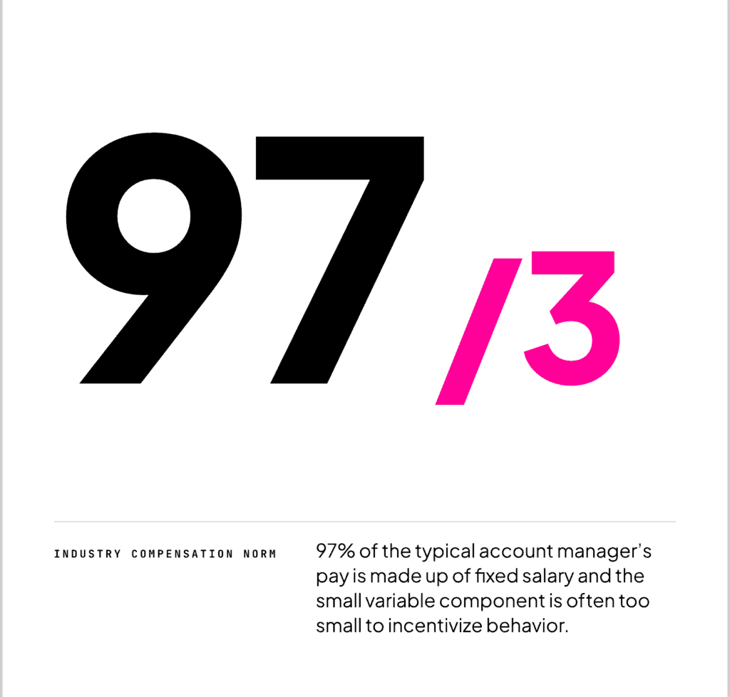 Statistic graphic showing a 97/3 base-to-variable compensation split for account managers, the agency industry norm.