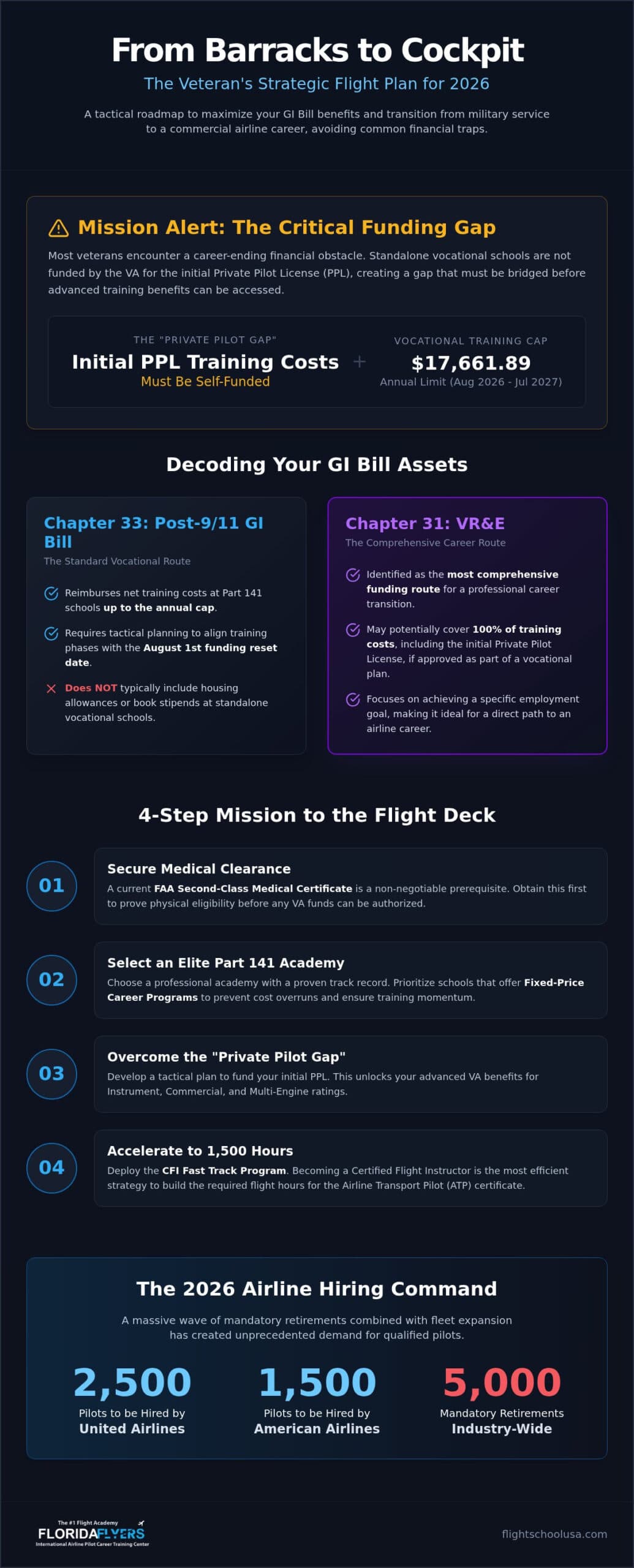 Pilot License for Veterans: 2026 Strategic Roadmap