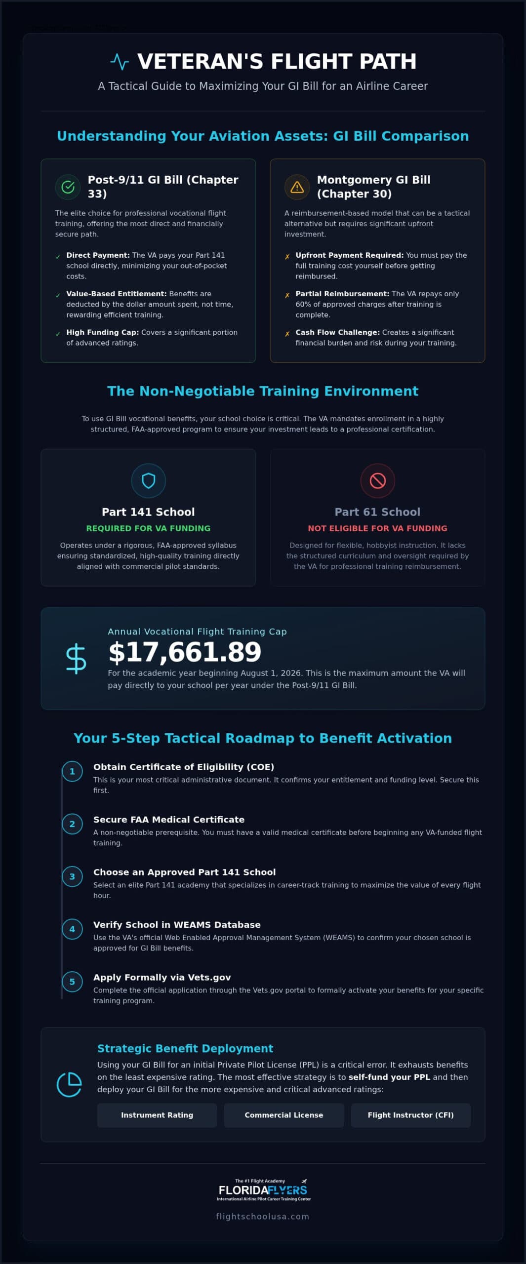 GI Bill for Flight School: Veteran’s Strategic Guide (2026)