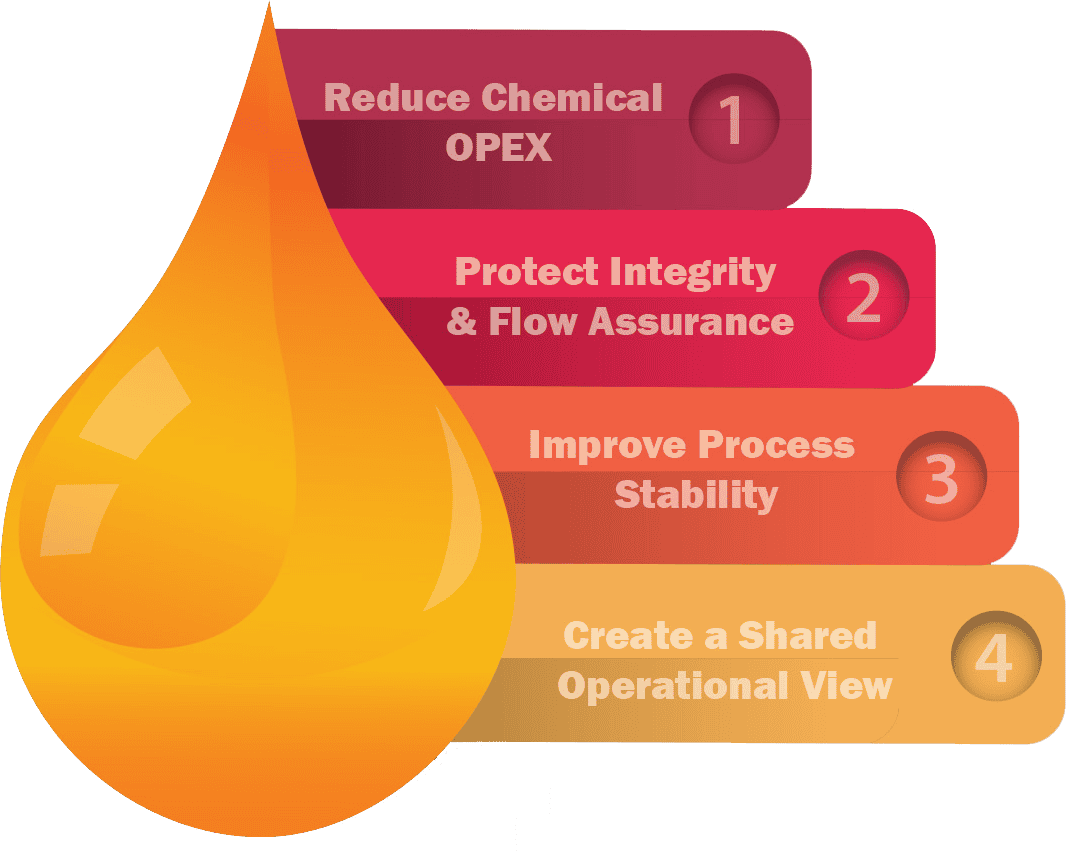 Chemical Dosing for Oil & Gas