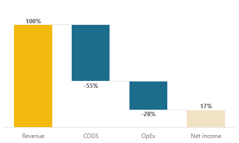 New Agency Economics – Margins Are Shifting