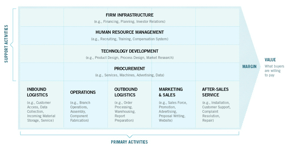 Analyzing Agency Value