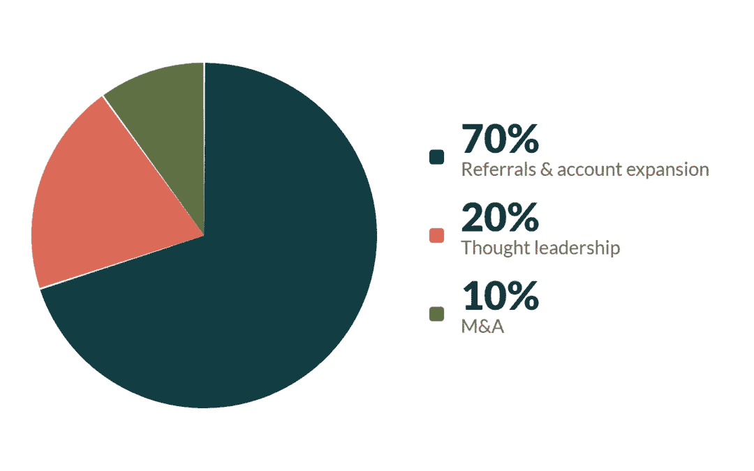 Growing Beyond Agency Referrals