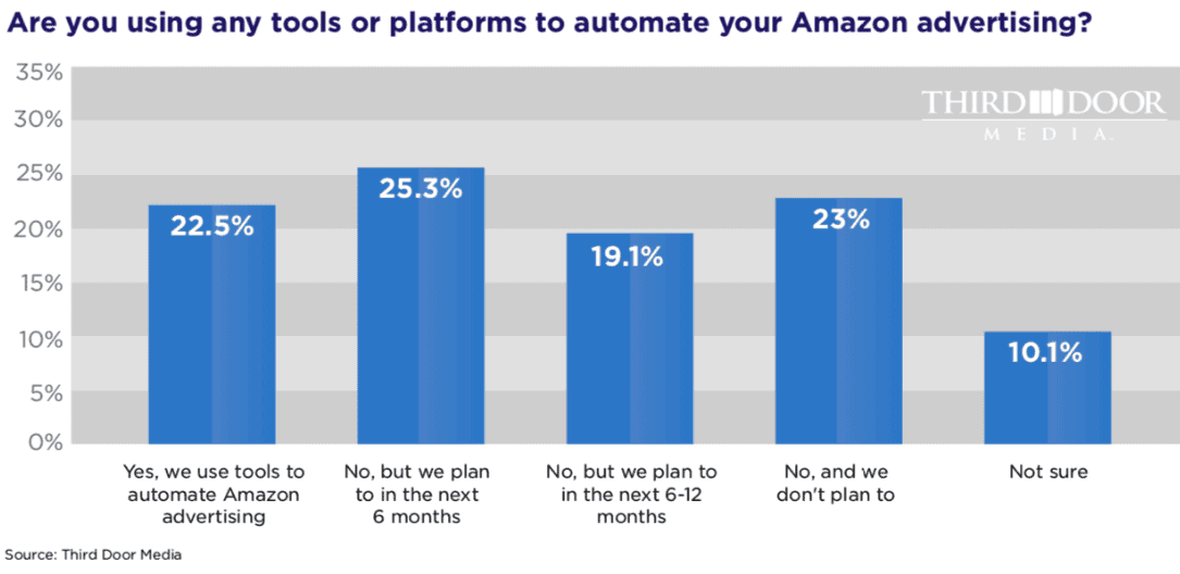 amazon advertisers want tools