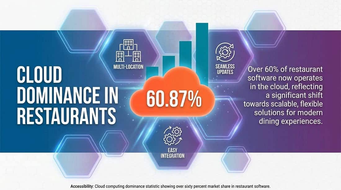Restaurant Technology for Digital Transformation